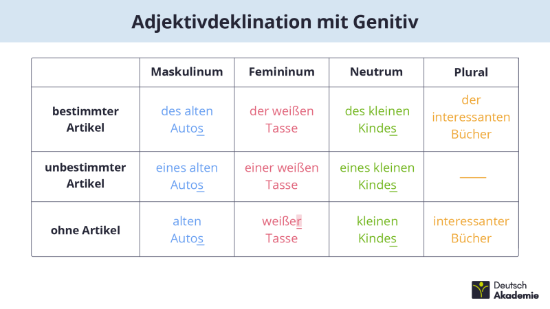 Adjektivdeklination Genitiv