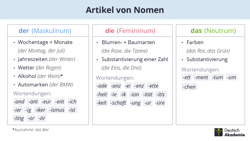 Artikel Nomen