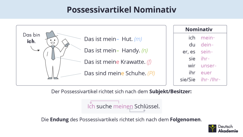 Possessivartikel
