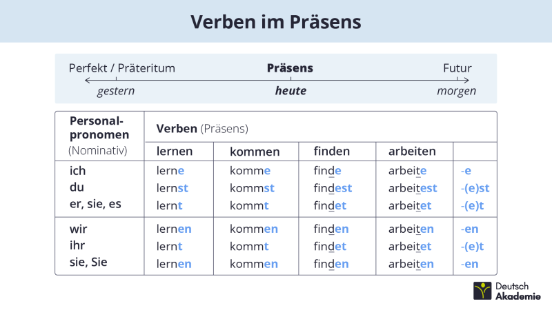 Verben Präsens